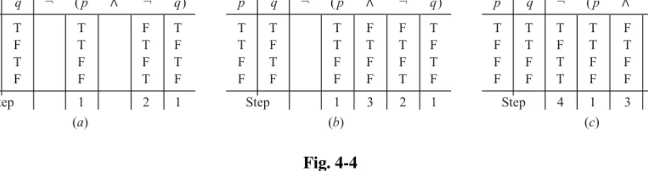Fig. 4-4 4.5 TAUTOLOGIES AND CONTRADICTIONS