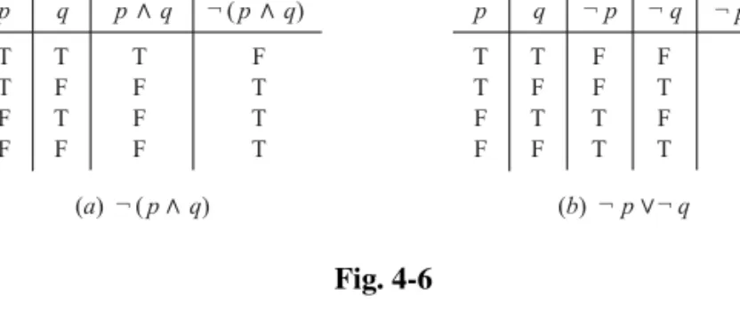 Fig. 4-6 4.7 ALGEBRA OF PROPOSITIONS