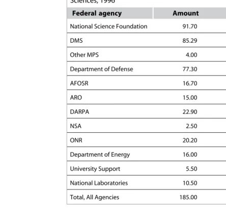 Table 1.1 Federal Support for the Mathematical Sciences, 1996