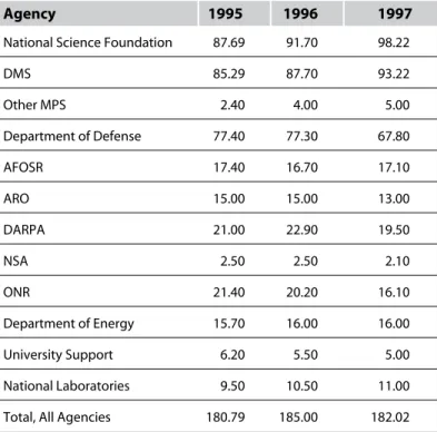 Table 1.2 United States Federal Support for the Mathematical Sciences in Different Years