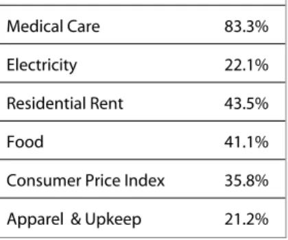 Table 1.5 Percentages of Price Increases of Some Consumer Goods and Services