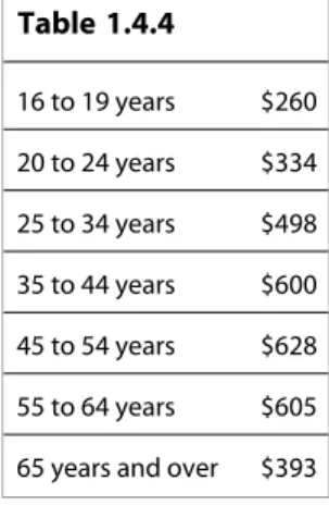 Table 1.4.4 16 to 19 years $260 20 to 24 years $334 25 to 34 years $498 35 to 44 years $600 45 to 54 years $628 55 to 64 years $605 65 years and over $393