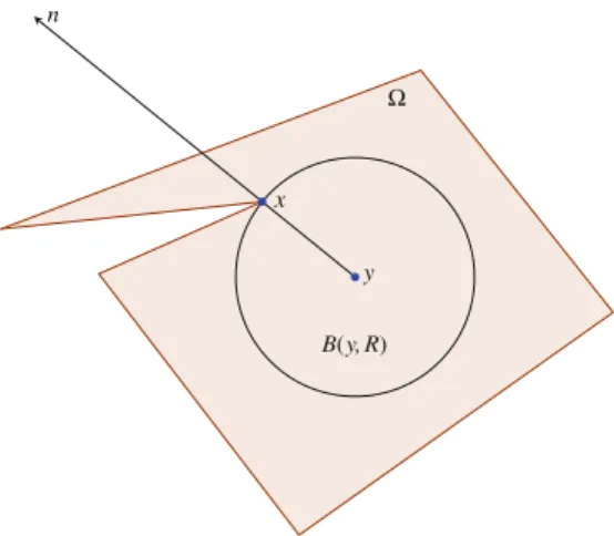 Fig. 5.1 La condition de sphère intérieure Ω x y B(y, R)n