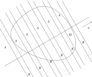 Fig. 6.3 Valeurs prises par le gradient de u k Ω A A A A A A B B B B B B a où  λ k = ∩{x ∈ R d ; ka·x−[ka·x] &lt; λ} et  1k −λ = ∩{x ∈ R d ; λ ≤ ka·x−[ka·x]}