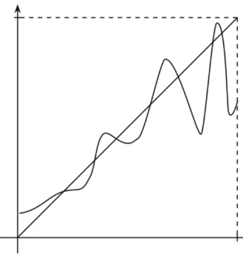 Fig. 2.2 Non unicité du point fixe de Brouwer