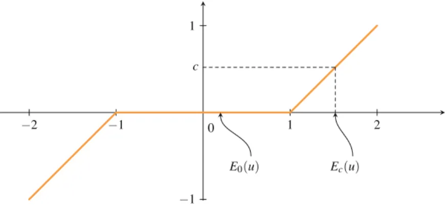 Fig. 3.1 Nullité presque partout du gradient sur les ensembles de niveau