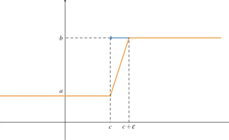 Fig. 3.2 Les fonctions γ − ε et γ −