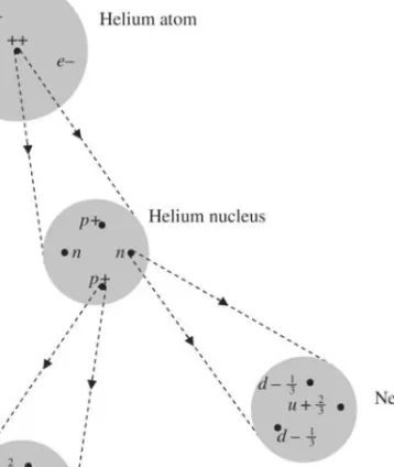 Figure 1.2 A helium atom consists of a nucleus and two electrons. The nucleus contains two protons and two neutrons, while the proton and neutron are composed of two up quarks with one down quark and two down quarks with one up quark, respectively
