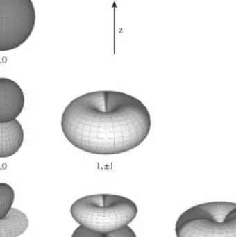 Figure 2.10 The diagrams illustrate the three-dimensional shapes of the wave functions corresponding to some of the hydrogen atom energy states.