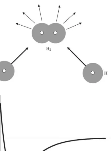 Figure 3.1 When two hydrogen atoms come together to form a hydrogen molecule (a), the total energy of the system is reduced and the extra energy is released as heat