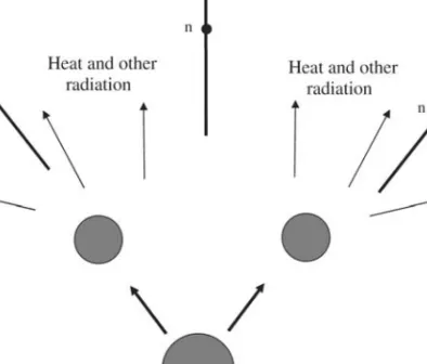 Figure 3.3 When a neutron enters a nucleus of the uranium isotope U 235 , it becomes unstable and undergoes fission into two fragments along with some extra neutrons and other forms of radiation, including heat