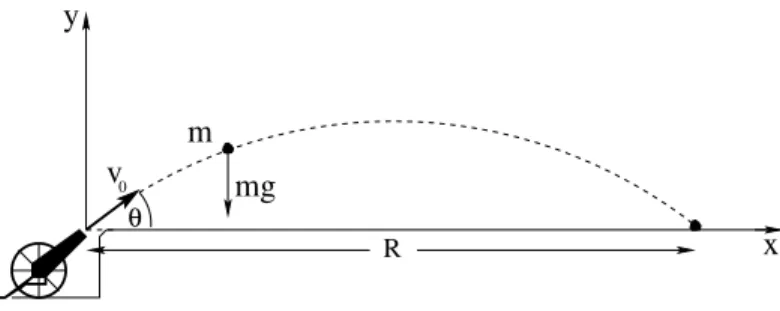 Figure 9: An idealized cannon, neglecting the drag force of the air. Let x be the horizontal direction and y be the vertical direction, as shown
