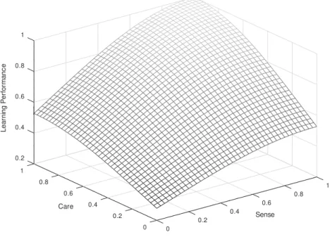 Figure 1: Conceptual relation between sense, care and learning, on simple relative scales.