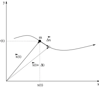 Figure 2: Coordinatized visualization of the motion of a particle of mass m along a trajec- trajec-tory ~ x(t)