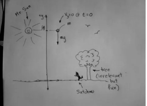 Figure 4: A picture of a ball being dropped from a height H, with a suitable one-dimensional coordinate system added
