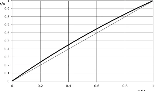 Figure 1.4.  Velocity profile in a Couette flow with variable physical properties.  