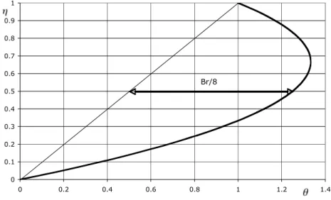 Figure 1.5 shows the temperature profile in a bold line and the deviation relative  to the linear profile that would be obtained without dissipation