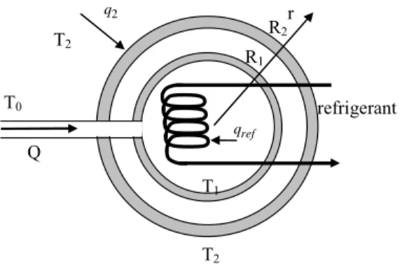 Figure 1.8. Cooling of a sphere by a gas flow. Sketch of the system 