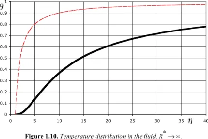 Figure 1.10. Temperature distribution in the fluid. R * o f .   Solid line: Pe = 10, dashed line: pure conduction 