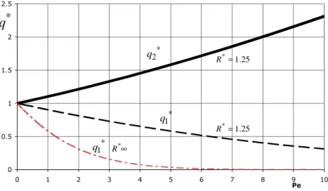 Figure 1.11. Influence of the gas flow rate on the heat transfer rates   transferred by the two spheres 
