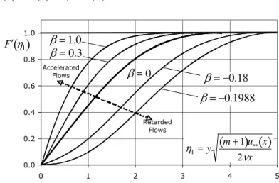 Figure 3.3. Influence of pressure gradient on   boundary layer velocity profiles, adapted from [WHI 91] 