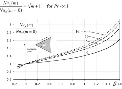 Figure 3.4. Influence of pressure gradient on Nusselt number, after [ECK 72] 