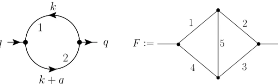 Figure 1.1.: Propagator diagrams with one and two loops.