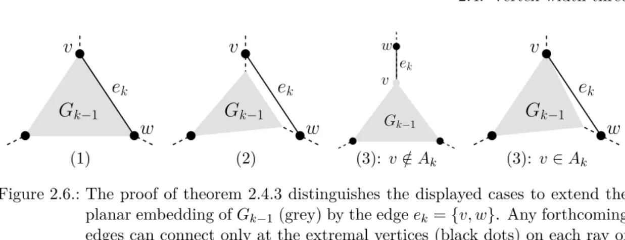 Figure 2.6.: The proof of theorem 2.4.3 distinguishes the displayed cases to extend the planar embedding of G k− 1 (grey) by the edge e k = {v, w} 