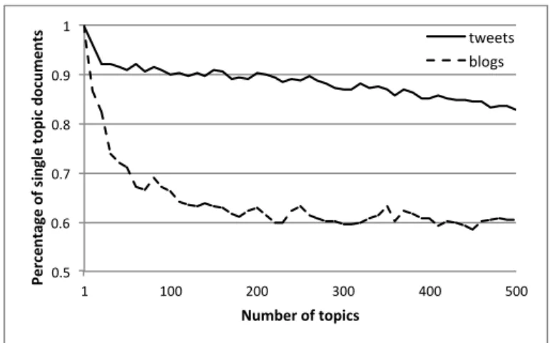 Figure 3.1. Rate on which percentage of tweets/blogs with a single topic changes as the number of topics is increased.