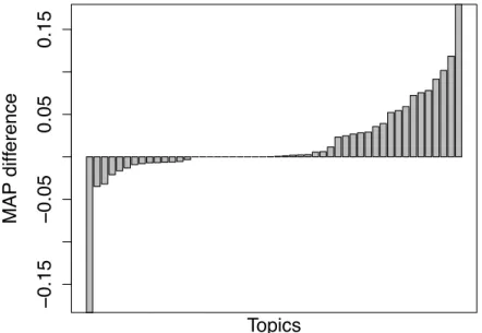 Figure 3.2. Difference in performance between the topic-based LF Lo g ILF P r o b and the non topic-based LF Lo g ILF P r o b model