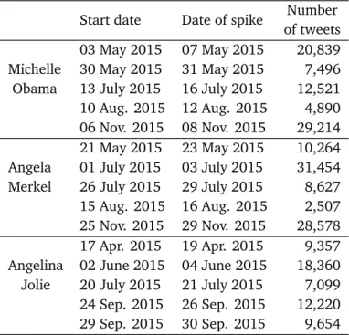 Table 4.1. Statistics of the different sentiment spikes.