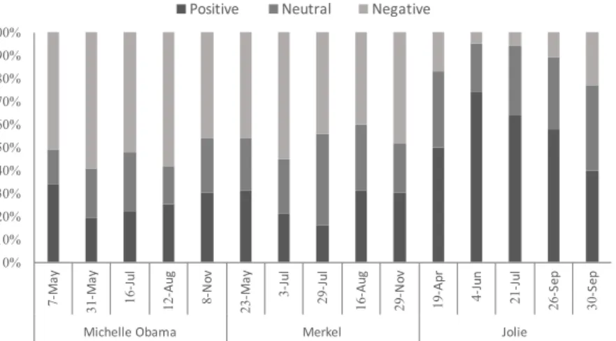 Figure 4.4. Distribution of relevance assessments in reference to the sentiment polarity class per spike and entity.