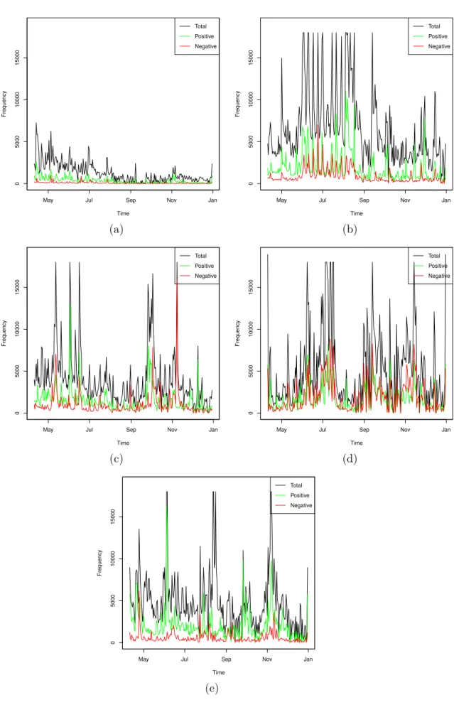 Figure 4.5. Number of total, positive and negative tweets of (a) android lol- lol-lipop, (b) pretty little liars, (c) michelle obama, (d) angela merkel and (e) angelina jolie entity per day.