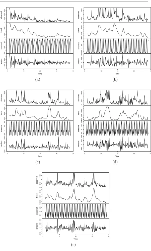 Figure 4.6. Decomposition plots of (a) android lollipop, (b) pretty little liars, (c) michelle obama, (d) angela merkel and (e) angelina jolie entity per day.
