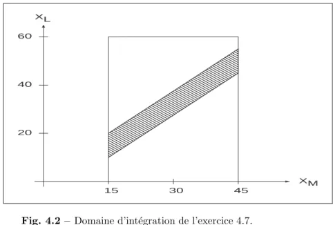 Fig. 4.2 – Domaine d’int´ egration de l’exercice 4.7.