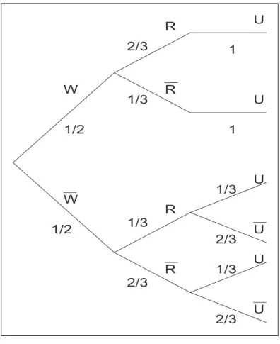 Fig. 1.2 – Arbre de l’exercice 1.16.