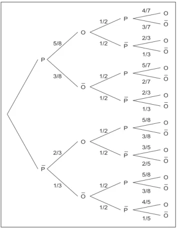 Fig. 1.4 – Arbre de l’exercice 1.22.