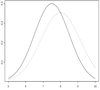 Fig. 3.2 – Fonctions de distribution des variables al´ eatoires Y (courbe pleine) et X ∗ (courbe pointill´ ee) de l’exercice 3.11.