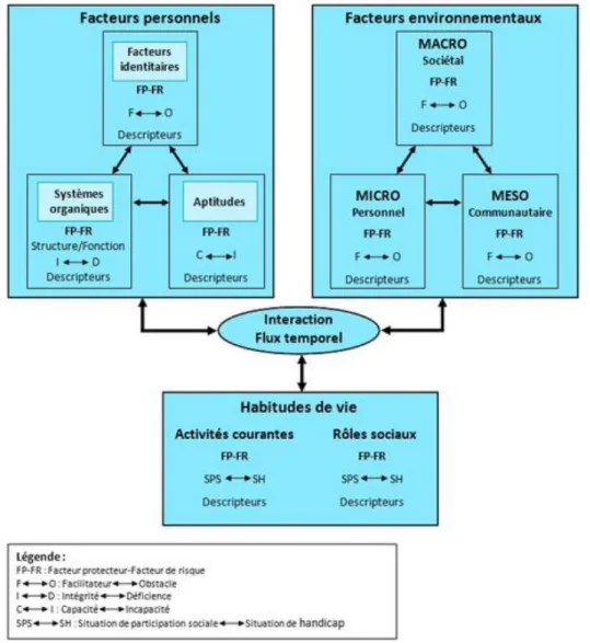 Figure 2 : Modèle de développement humain – processus de production du handicap 2 (MDH- (MDH-PPH2) (Réseau international sur le processus de production du handicap, s.d.) 