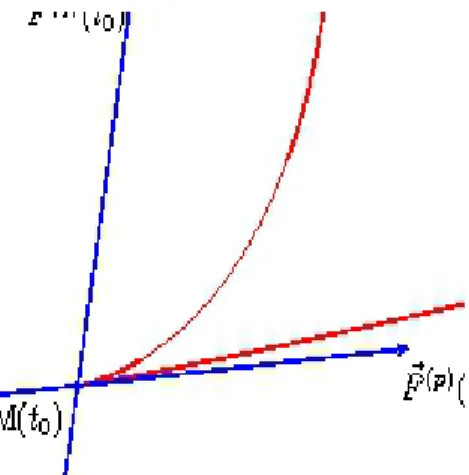 Figure 5.4 – Si p est pair et q est im- im-pair M(t 0 ) est un point de  rebrous-sement de première espèce