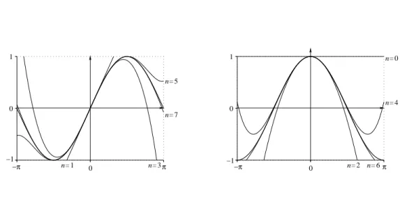 Figure 3 – Fonctions sinus et cosinus avec leurs premiers polynômes de Taylor en 0.