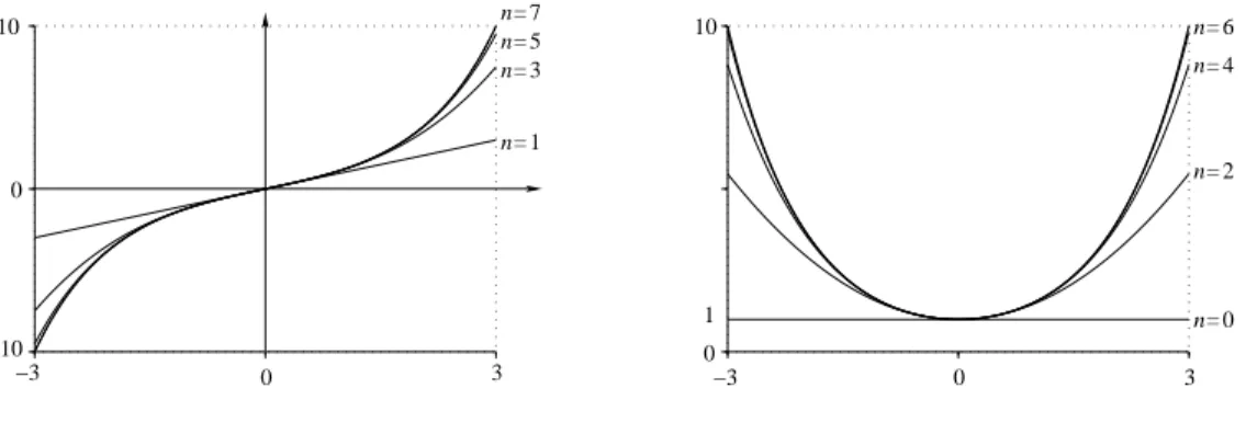 Figure 4 – Fonctions sinus et cosinus hyperboliques avec leurs premiers polynômes de Taylor en 0.