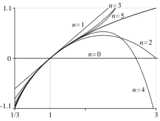 Figure 5 – Fonction ln et ses polynômes de Taylor en 0 jusqu’à l’ordre n = 5.