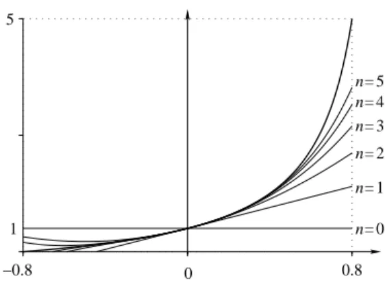 Figure 1 – Fonction x 7→ 1/(1 − x) et ses polynômes de Taylor en 0 jusqu’à l’ordre n = 5.