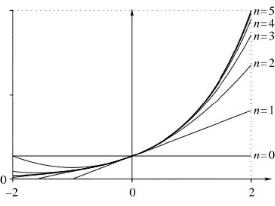 Figure 2 – Fonction x 7→ e x et ses polynômes de Taylor en 0 jusqu’à l’ordre n = 5.