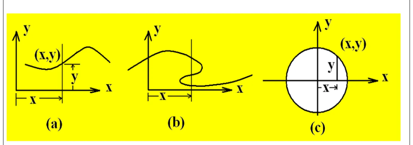 Figure 1-8. Selected curves sketched in rectangular coordinates