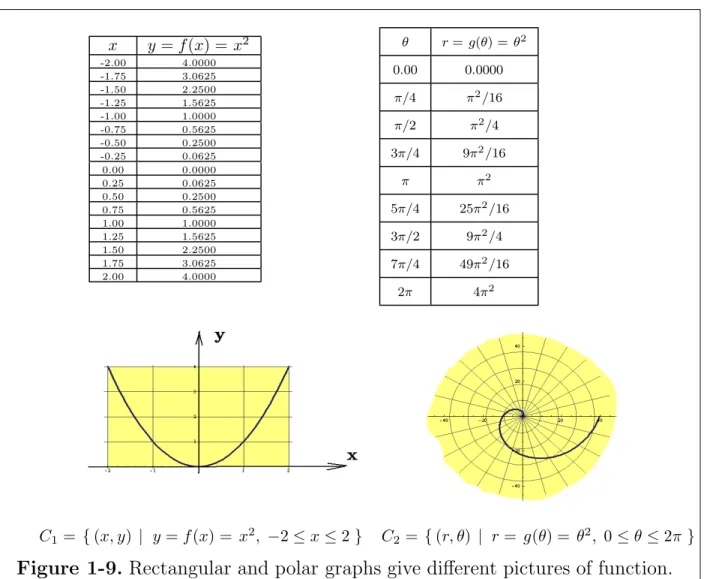 Figure 1-9. Rectangular and polar graphs give different pictures of function.
