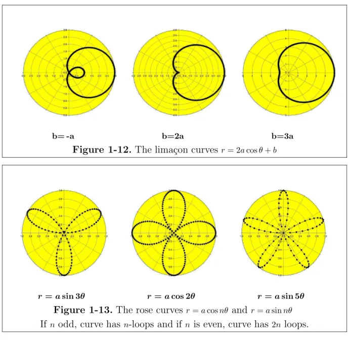 Figure 1-12. The lima¸con curves r = 2a cos θ + b