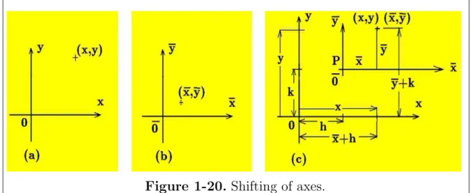 Figure 1-20. Shifting of axes.