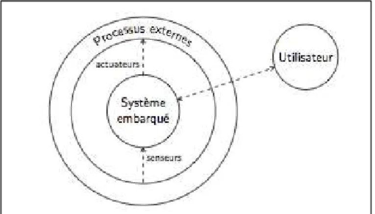 Figure 5 : Représentation de l’environnement général d’un système embarqué et de  ses interactions 